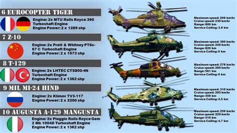 Top 10 Attack Helicopters in the World - YouTube