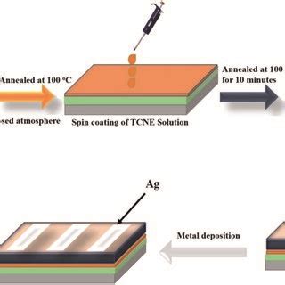 Schematic representation of organic solar cell fabrication | Download Scientific Diagram