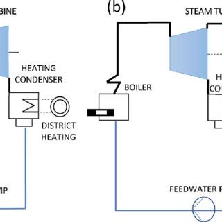 (a) Elements of back-pressure steam turbine cycle, (b) extraction... | Download Scientific Diagram