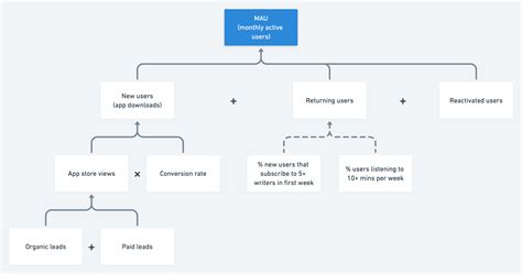 KPI Trees: How to Bridge the Gap Between Customer Behavior, Product Metrics, and Company Goals ...