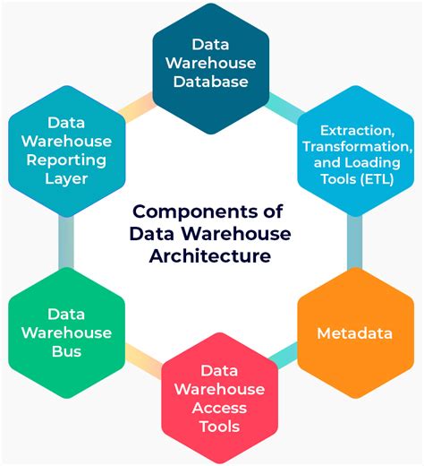 Data Warehouse Architecture- Beyond Key