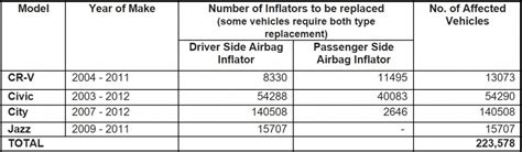 Honda Airbag Recall: One of the Biggest in India; Get Yours Checked