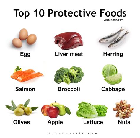 What are protective foods? The protective foods chart that will help ...