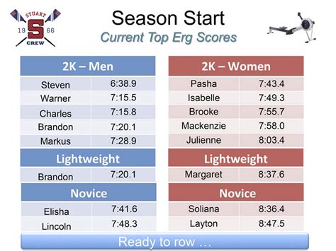 Top Erg Scores 2K Tuesday — March 2018 | JUSTICE ROWING