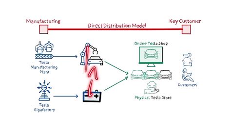 Tesla Business Model Explained - YouTube