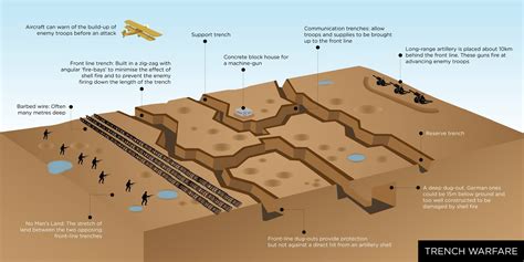 Basic trench scheme : r/TheGreatWarChannel