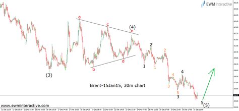 Brent Oil Prices Could Rebound To $60 - EWM Interactive