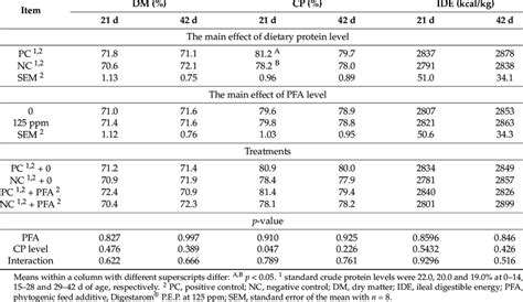 Effects of crude protein level and phytogenic feed additive on the... | Download Scientific Diagram