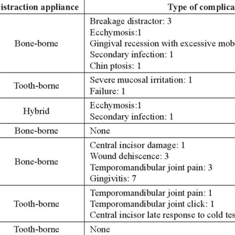 Complications after mandibular midline distraction osteogenesis with a ...