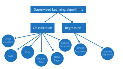 Supervised Learning Algorithms Explained [Beginners Guide] | GoLinuxCloud