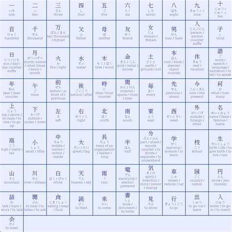 Simple JLPT N5 Kanji chart : LearnJapanese