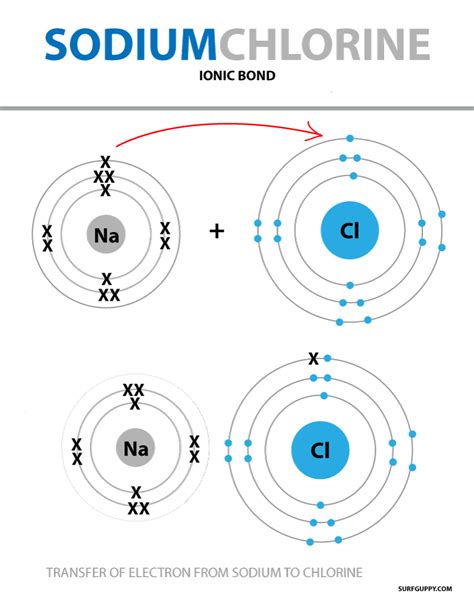 What is Ionic Bond - Surfguppy - Chemistry made easy - visual learning