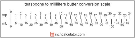 Teaspoons of Butter to Milliliters Conversion (tsp to mL)