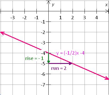 To graph the equation y = -1/2x - 4 using the slope and y-intercept, - Mathskey.com