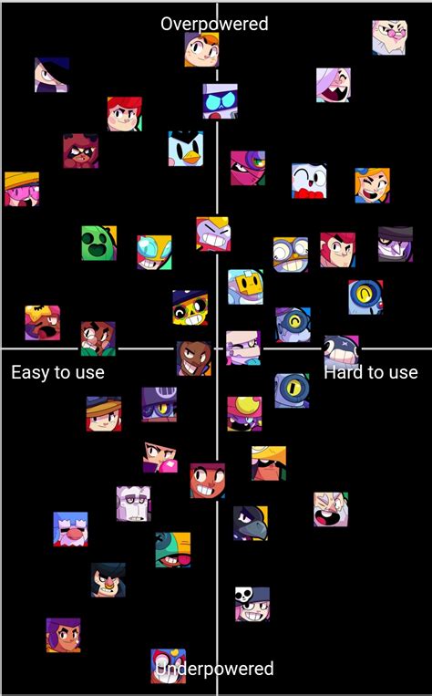 Brawl Stars Meta in an Allignment Chart! (any suggestion?) : r/Brawlstars