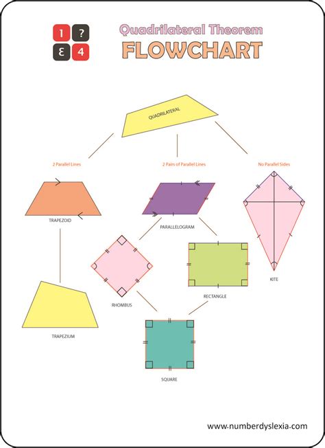 Chart Of Quadrilaterals