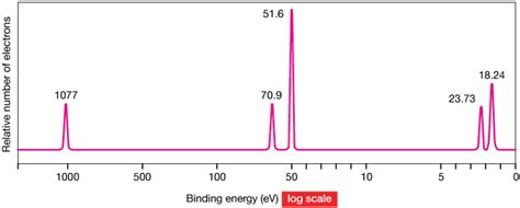 Photoelectron spectroscopy