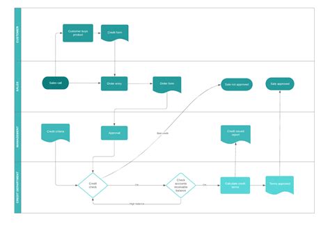 SOP Flow Chart Template