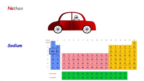 Periodic Table Mnemonic Song 2017 - YouTube