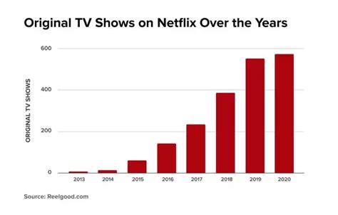 This chart shows more clearly how the number of Netflix's original movies has increased since ...