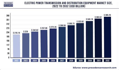 Electric Power Transmission And Distribution Equipment Market 2032