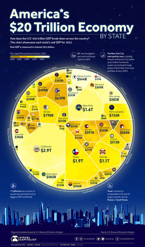 Visualized: The U.S. $20 Trillion Economy by State