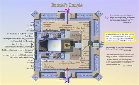 Ezekiel's Temple Dimensions