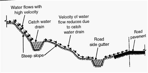 Road Drainage System (Highway Engineering) - Civil Engineering Notes