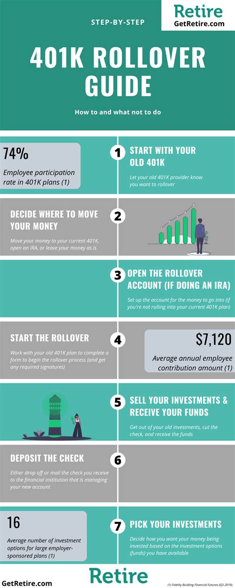 The complete 401K rollover guide — Retire