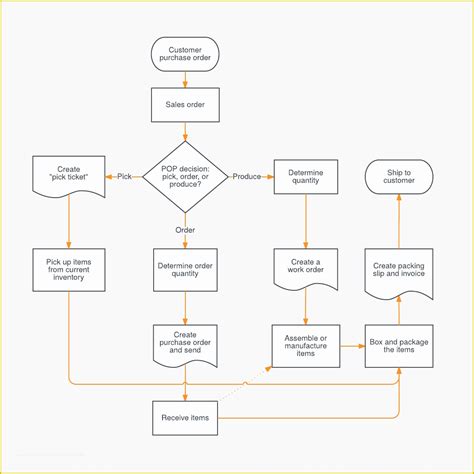 Free Website Flowchart Template Of Microsoft Word Flowchart Template | Heritagechristiancollege