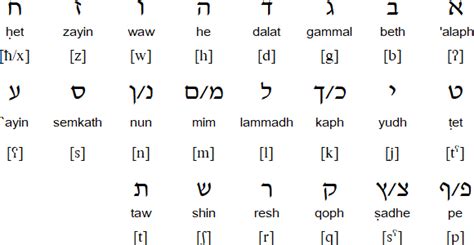 Aramaic language and alphabet