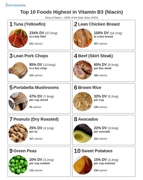 Top 10 Foods Highest in Vitamin B3 (Niacin)