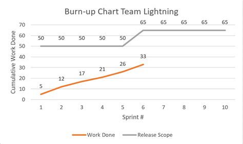 Scrum Glossary - Burn-Up Chart - Scrum.nl