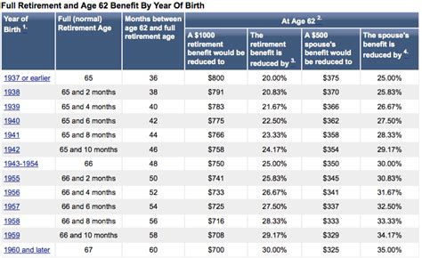 Early retirement social security calculator | Early Retirement