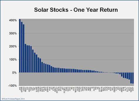 Solar Stocks are Taking Off - SolarFeeds Magazine