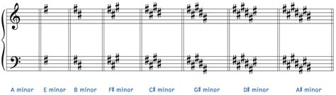 Minor Scales and Keys – Steps to Music Theory