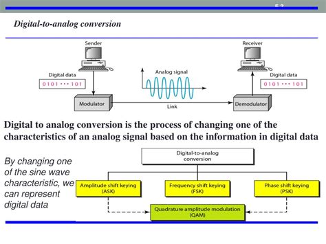 PPT - Analog Transmission PowerPoint Presentation, free download - ID:2404166