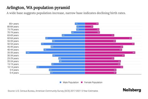 Arlington, WA Population by Age - 2023 Arlington, WA Age Demographics | Neilsberg