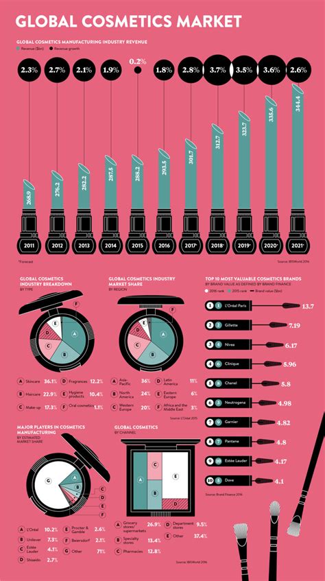 Makeup Industry Statistics 2016 - Mugeek Vidalondon