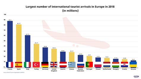 Europe's popular tourist destinations suffer amid second wave fears - CGTN