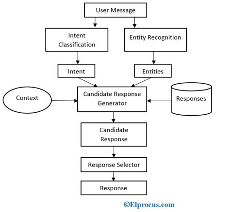 Chatbot Architecture Diagram