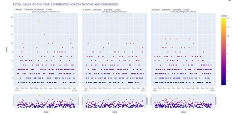 GitHub - ujjwal717/retail-store-analysis: It is a retail sales analysis