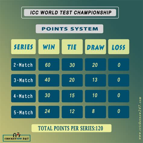 2019-2021 ICC World Test Championship Points System, All Teams Schedule & Concerns – Cricket Now ...