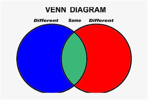 Venn Diagram Clipart PNG Image | Transparent PNG Free Download on SeekPNG