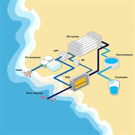Desalination, Coastal Solutions, and AVN Machines: Enhancing Water ...