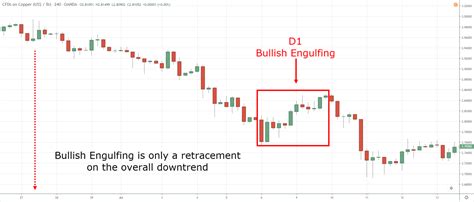 Bullish Engulfing Pattern Trading Strategy Guide