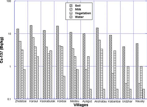 Distribution of Cs-137 in different samples by villages | Download Scientific Diagram