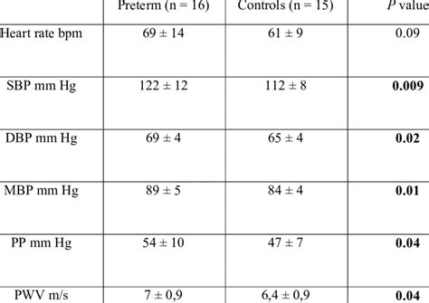 Systemic blood pressure, heart rate, and pulse wave velocity at enrolment | Download Table