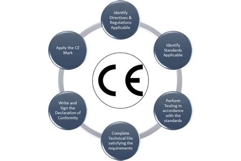 CE Testing and Marking Process | Ce marking, How to apply, Trade ...