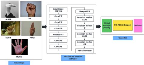 The Proposed algorithms for hand gesture recognition | Download ...